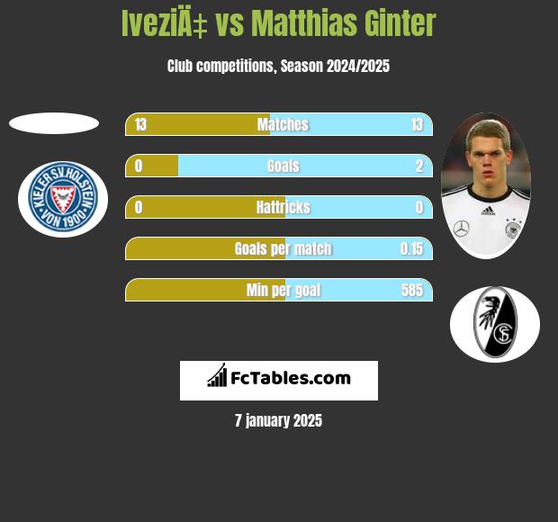 IveziÄ‡ vs Matthias Ginter h2h player stats