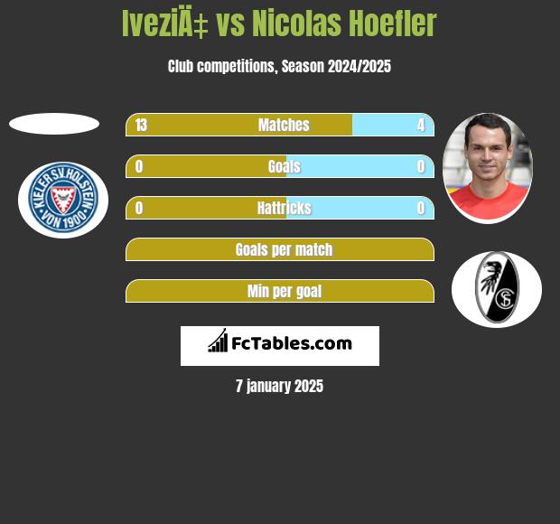 IveziÄ‡ vs Nicolas Hoefler h2h player stats