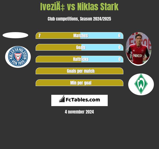 IveziÄ‡ vs Niklas Stark h2h player stats