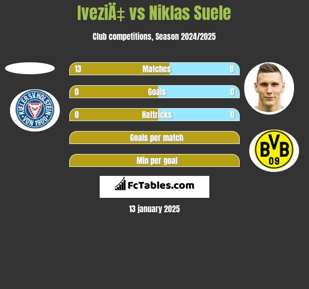 IveziÄ‡ vs Niklas Suele h2h player stats