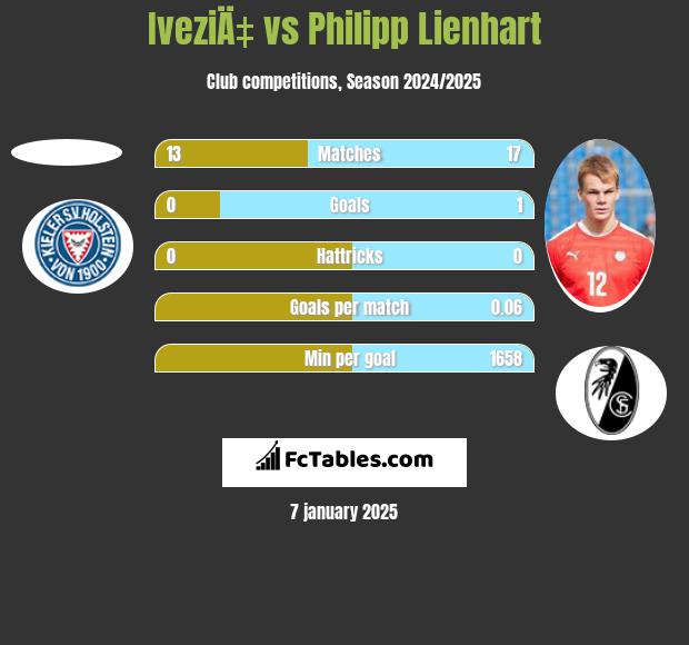 IveziÄ‡ vs Philipp Lienhart h2h player stats