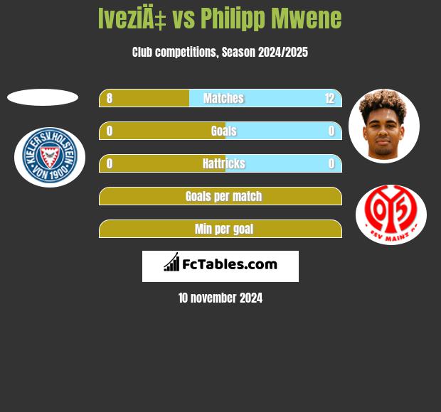 IveziÄ‡ vs Philipp Mwene h2h player stats