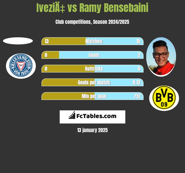 IveziÄ‡ vs Ramy Bensebaini h2h player stats