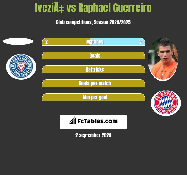 IveziÄ‡ vs Raphael Guerreiro h2h player stats