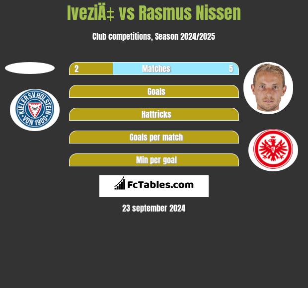 IveziÄ‡ vs Rasmus Nissen h2h player stats