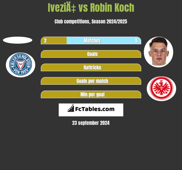 IveziÄ‡ vs Robin Koch h2h player stats