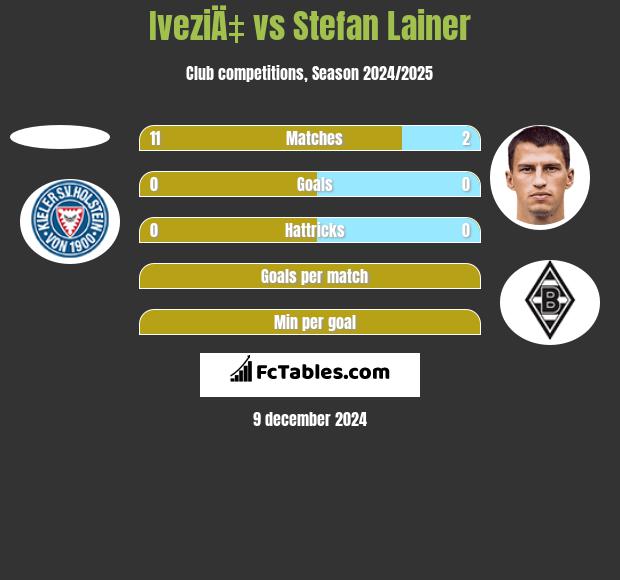 IveziÄ‡ vs Stefan Lainer h2h player stats