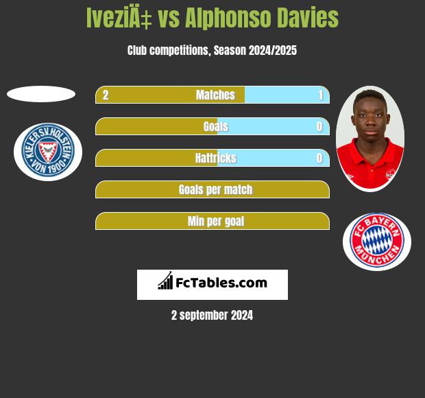 IveziÄ‡ vs Alphonso Davies h2h player stats