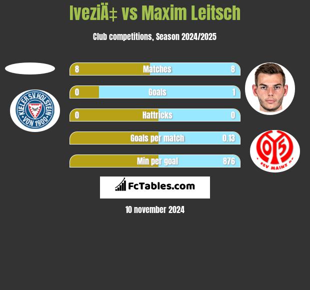 IveziÄ‡ vs Maxim Leitsch h2h player stats