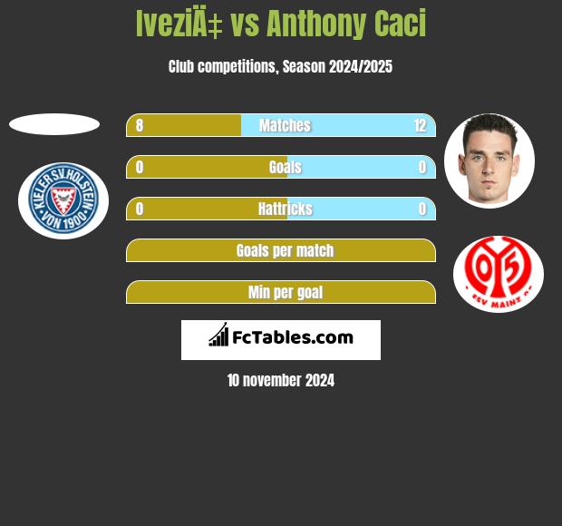 IveziÄ‡ vs Anthony Caci h2h player stats