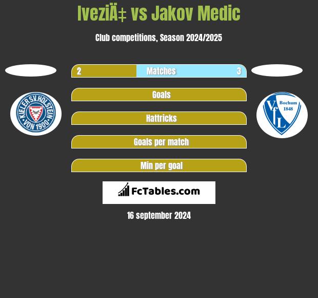 IveziÄ‡ vs Jakov Medic h2h player stats