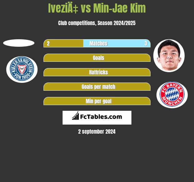 IveziÄ‡ vs Min-Jae Kim h2h player stats