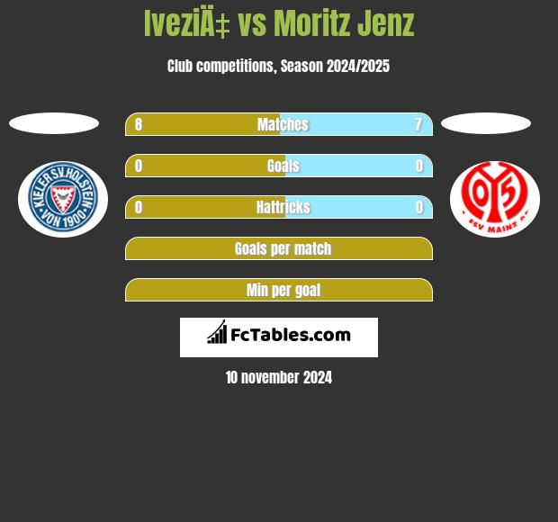 IveziÄ‡ vs Moritz Jenz h2h player stats