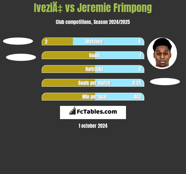 IveziÄ‡ vs Jeremie Frimpong h2h player stats