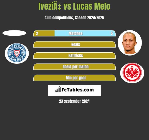 IveziÄ‡ vs Lucas Melo h2h player stats