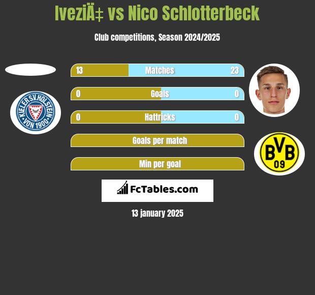 IveziÄ‡ vs Nico Schlotterbeck h2h player stats