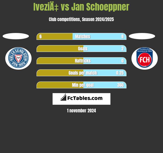 IveziÄ‡ vs Jan Schoeppner h2h player stats