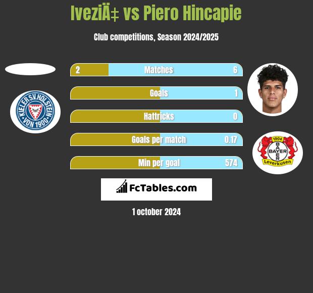 IveziÄ‡ vs Piero Hincapie h2h player stats