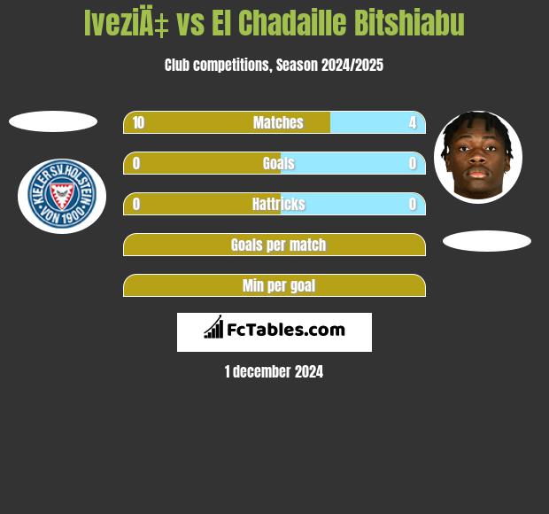 IveziÄ‡ vs El Chadaille Bitshiabu h2h player stats