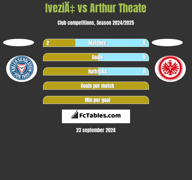 IveziÄ‡ vs Arthur Theate h2h player stats