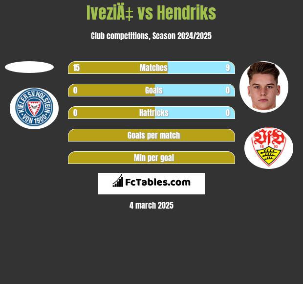 IveziÄ‡ vs Hendriks h2h player stats