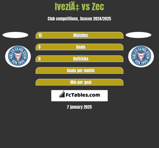 IveziÄ‡ vs Zec h2h player stats