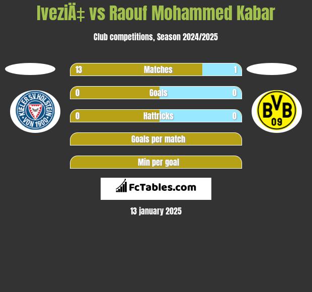 IveziÄ‡ vs Raouf Mohammed Kabar h2h player stats