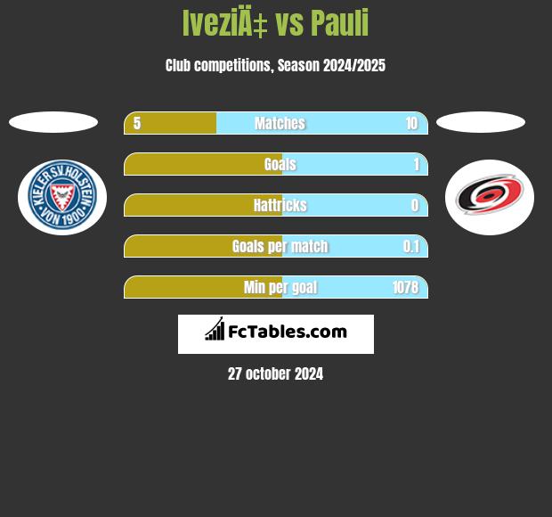 IveziÄ‡ vs Pauli h2h player stats