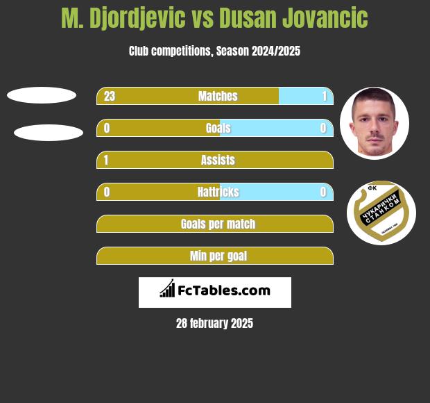 M. Djordjevic vs Dusan Jovancic h2h player stats