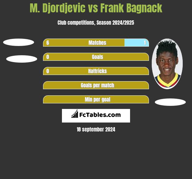 M. Djordjevic vs Frank Bagnack h2h player stats