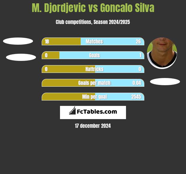 M. Djordjevic vs Goncalo Silva h2h player stats