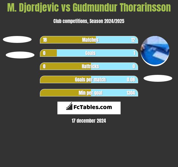 M. Djordjevic vs Gudmundur Thorarinsson h2h player stats