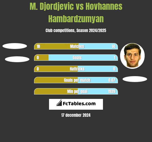 M. Djordjevic vs Hovhannes Hambardzumyan h2h player stats