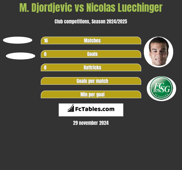 M. Djordjevic vs Nicolas Luechinger h2h player stats