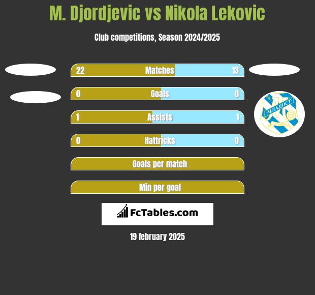 M. Djordjevic vs Nikola Lekovic h2h player stats