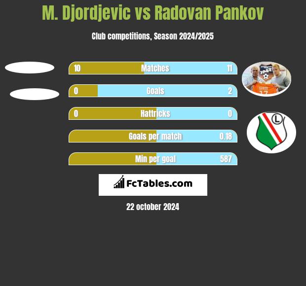 M. Djordjevic vs Radovan Pankov h2h player stats