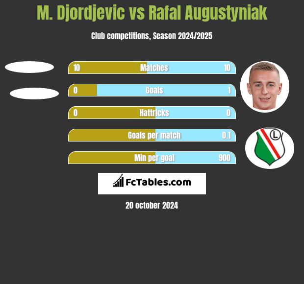 M. Djordjevic vs Rafał Augustyniak h2h player stats