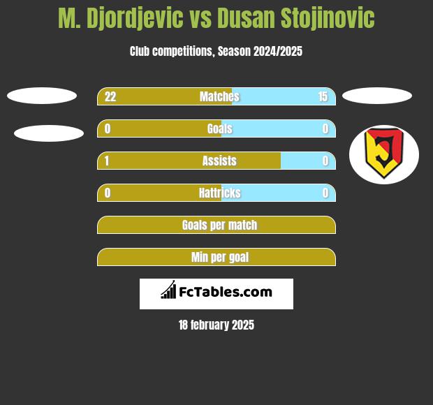 M. Djordjevic vs Dusan Stojinovic h2h player stats