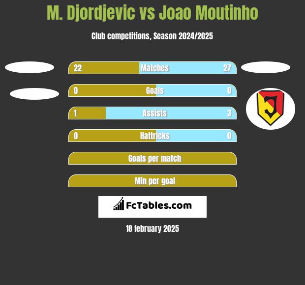 M. Djordjevic vs Joao Moutinho h2h player stats