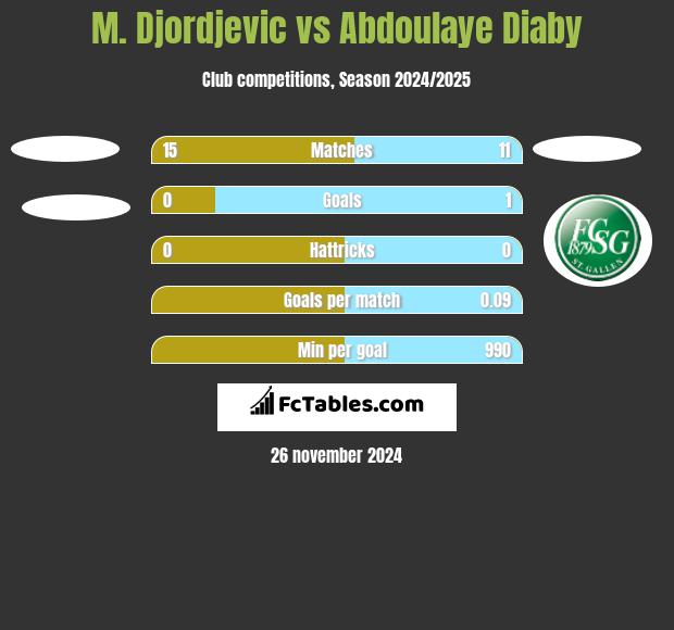 M. Djordjevic vs Abdoulaye Diaby h2h player stats