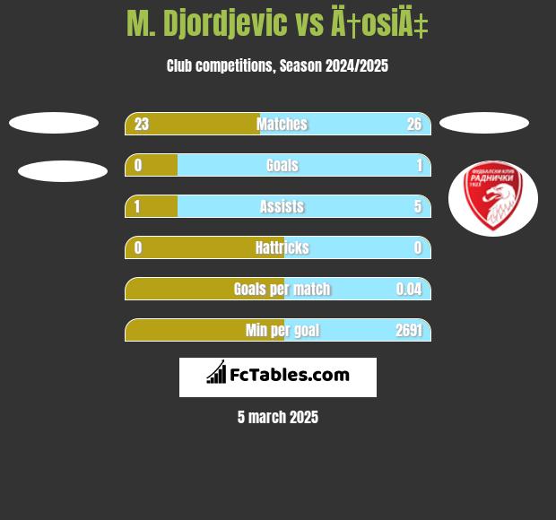 M. Djordjevic vs Ä†osiÄ‡ h2h player stats