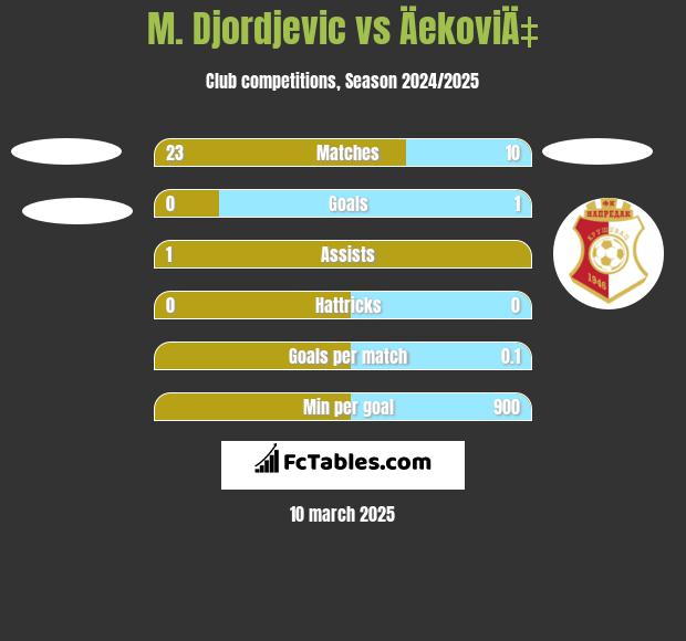 M. Djordjevic vs ÄekoviÄ‡ h2h player stats