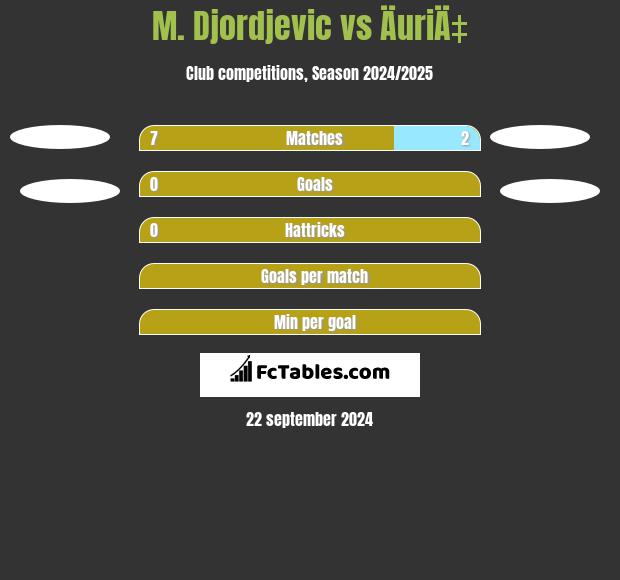 M. Djordjevic vs ÄuriÄ‡ h2h player stats