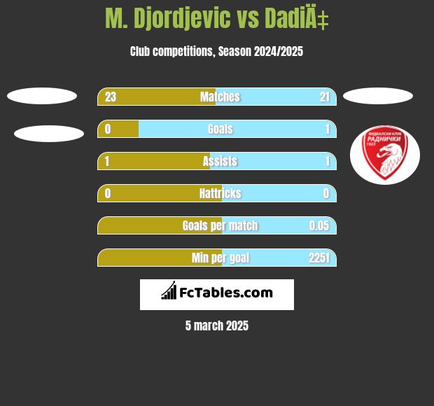 M. Djordjevic vs DadiÄ‡ h2h player stats