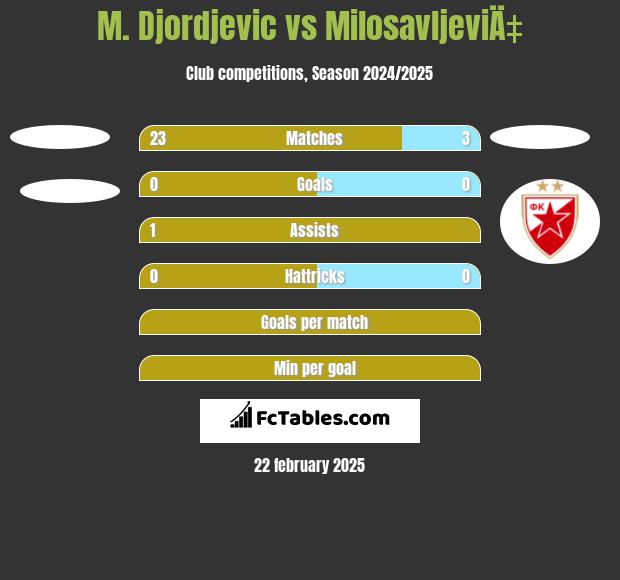 M. Djordjevic vs MilosavljeviÄ‡ h2h player stats