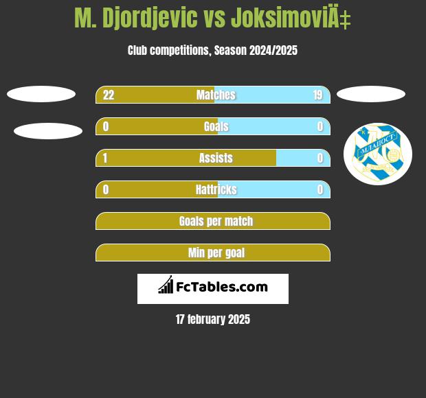 M. Djordjevic vs JoksimoviÄ‡ h2h player stats