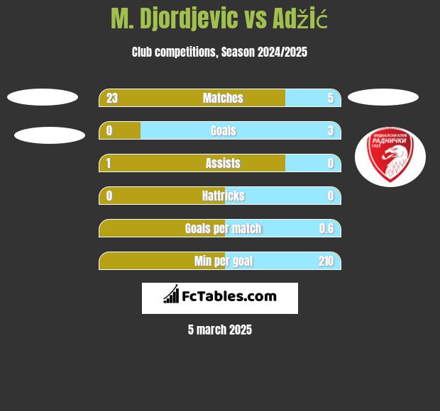 M. Djordjevic vs Adžić h2h player stats