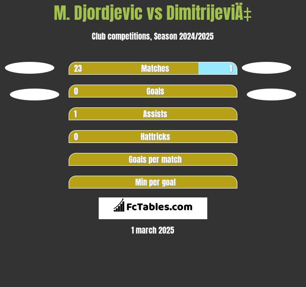 M. Djordjevic vs DimitrijeviÄ‡ h2h player stats