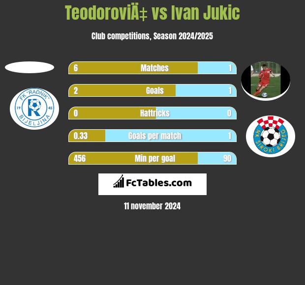 TeodoroviÄ‡ vs Ivan Jukic h2h player stats