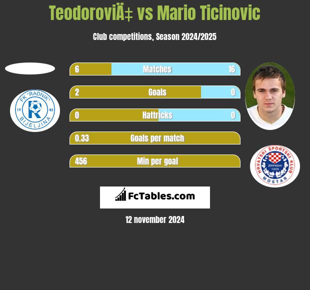 TeodoroviÄ‡ vs Mario Ticinovic h2h player stats